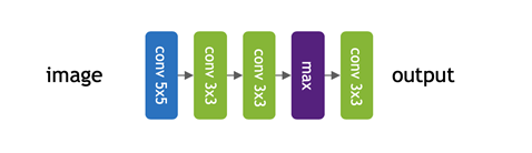 A small network is constructed by a stack of 5 different operations selected among 5x5 convolution, 3x3 convolution, and max pooling in blue, green and purple. Different colors represent different types of operations.