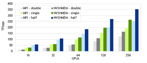 Graph of NVSHMEM gains over MPI with the QUDA library.