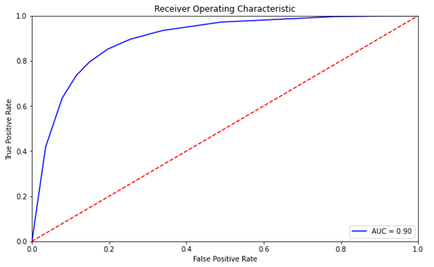 The False Positive Rate vs. True Positive rate curve is present which curls from the (0,0) point upward to the (.20,.85) then rightward to the (1,1) point.