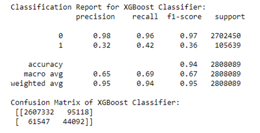 The sklearn package’s classification report is displayed with positive case precision of .32 and recall of .42. The test case 2 by 2 confusion matrix is displayed.