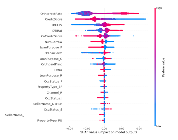 The SHAP values are x-axis labels on this x-y plot and feature values are labels on the y-axis. 20 horizontally oriented shapes represent the SHAP values.