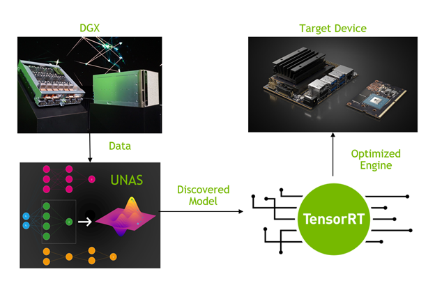 Nacarado Perezoso músculo Discovering GPU-friendly Deep Neural Networks with Unified Neural  Architecture Search | NVIDIA Technical Blog