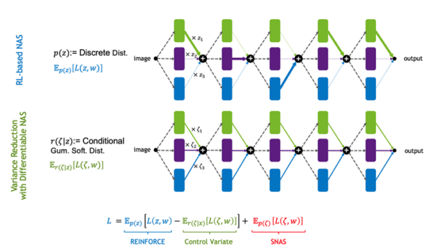 The UNAS Loss contributed by the REINFORCE term from the first network, the SNAS term, and the Control Variate term from the second network.