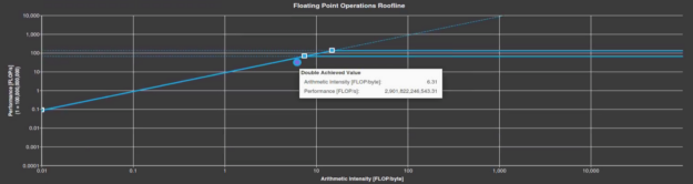 The screenshot shows an NSight Compute roofline chart with kernel performance after completing step 3