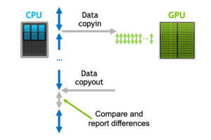 PCAST helps to quickly isolate divergence between CPU and GPU results so you can isolate bugs or verify your results are OK even if they aren’t identical.
