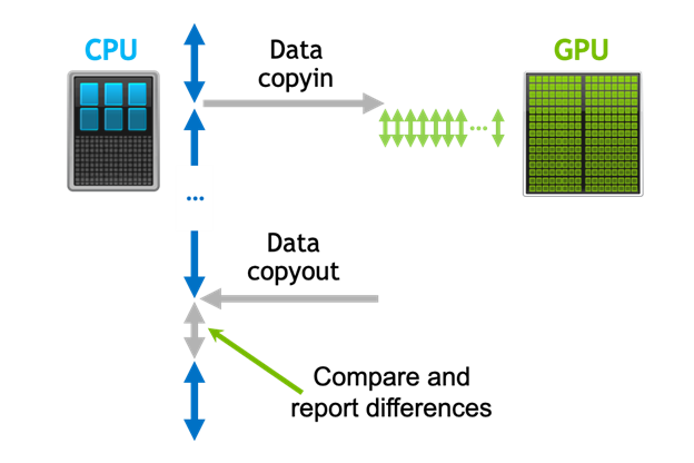 Comparison of CPU and GPU single precision floating point performance