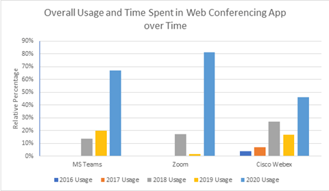 Chart illustrating overall usage and time spent on web conferencing apps from 2016-2020