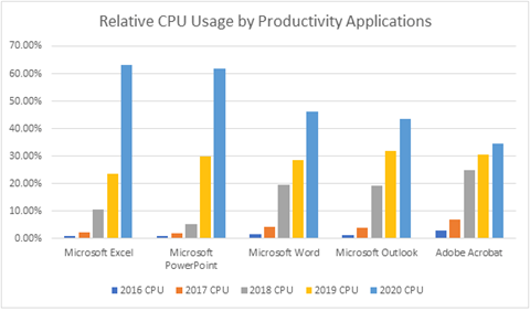 Chart illustrating the relative CPU usage by modern productivity application for the last 5 years. For most apps, CPU usage has increased in 2020, sometimes as much as 3x.