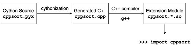 Cython converts cppsort.pyx into cppsort.cpp which is then compiled by g++ into an extension.