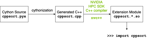 Cython converts cppsort.pyx into cppsort.cpp, which is then compiled by nvc++ into an extension. 