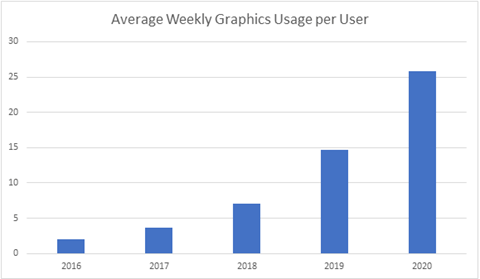 Chart illustrating average weekly graphics usage per user from 2016 to 2020. From 1-2 hours per week in 2016, usage has increased to just over 25 hours per week in 2020.