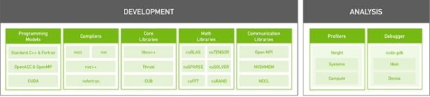 HPC SDK components are shown grouped by functional group and usage area: programming models, compilers, core libraries, math libraries, communication libraries, profilers, and debuggers.