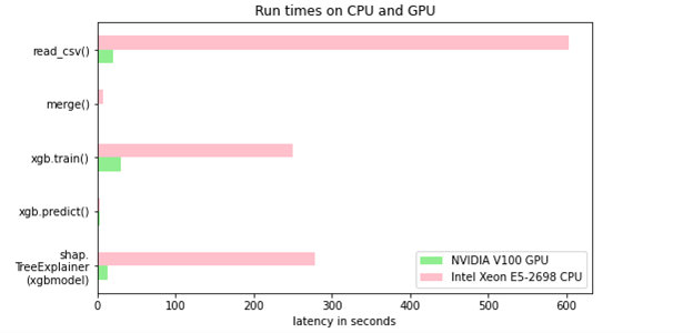 Bar chart has 5 groups of 2 bars depicting steps read_csv(), merge(), xgb.fit(), xgb.predict(), shap.TreeExplainer(xgbmodel) for CPU and V100 GPU cases.