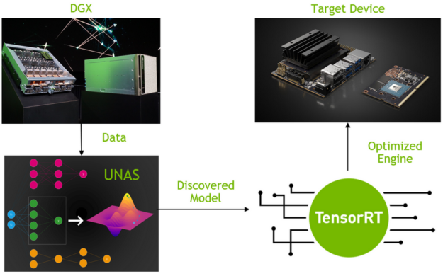 UNAS searches the best models on DGX station. The discovered models can be further optimized by TensorRT on target devices.