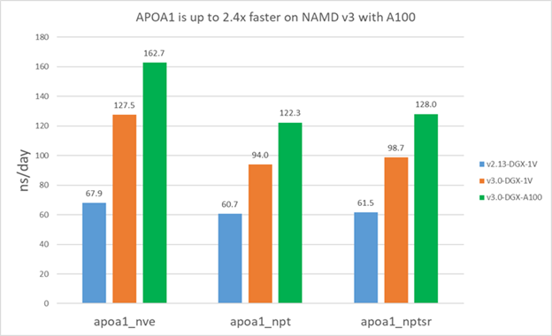 Chart depicts two versions of three NAMD benchmarks running on the same Volta-base GPU systems and the newer version running also on an A100-based system.