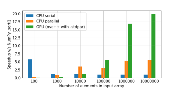 Bar chart showing speedups of CPU sequential, CPU parallel, and GPU implementations versus NumPy.