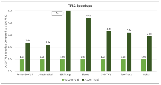 Chart is showing both normalized speedups seen with A100 TF32 vs. V100 FP32, as well as the raw scores for each workload.