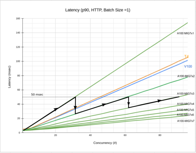 Latency monotonously decreases when more MIGs are added. Keep the latency low for higher concurrency numbers by increasing the number of MIG instances used.
