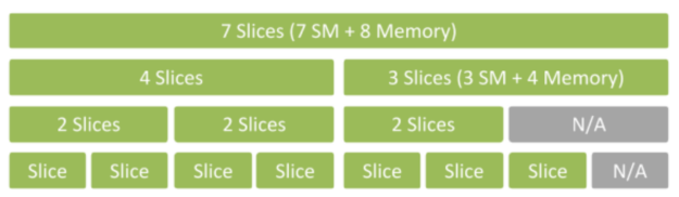 An A100 GPU can be partitioned into different combinations of MIG instances: Seven small slices or three slices with double size or two bigger slices. System administrators can schedule a mix of DL training, inference, and HPC workloads to run at the same time on a single GPU, by creating two to seven MIG instances of different sizes.