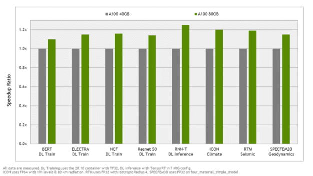 The chart shows that A100 80GB is up to 25% faster than A100 40GB on key applications.