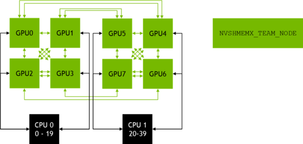 A diagram of the DGX-1 V100 node, showing that all GPUs are members of NVSHMEMX_TEAM_NODE.