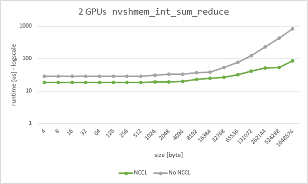 A graph showing the latency of a reduction operation on two GPUs over a range of input data sizes.