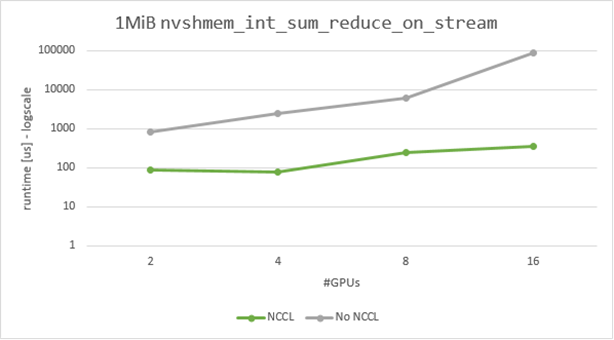A graph showing the latency of a reduction operation for 1 MiB of integer data on 2-16 GPUs.