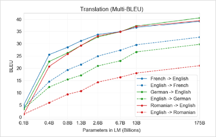 Diagram shows translation quality improvements for multiple language pairs (French to English, English to French, and so on) as parameters in the model increase (in billions).