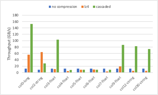 A chart showing the throughput of performing an AllGather operation using no compression, LZ4 compression, and Cascaded compression. On six of the ten datasets, LZ4 and Cascaded output perform no-compression by a large factor.