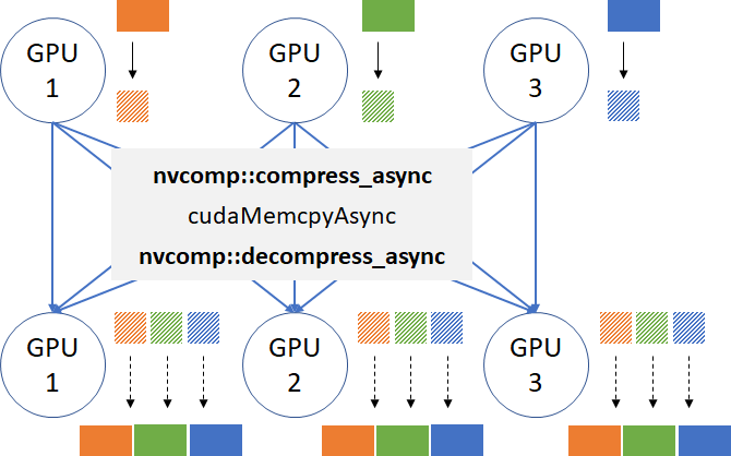 Optimizing Data Transfer Using Lossless Compression with NVIDIA