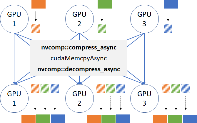 Optimizing Data Transfer Using Lossless Compression with NVIDIA nvcomp