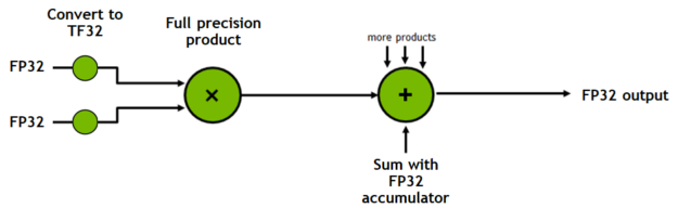 A diagram of instructions involved in a TF32 Tensor Core operation.