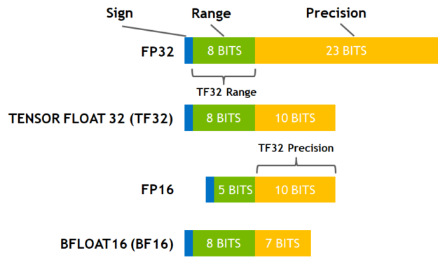 Breakdowns of sign, range and mantissa bits for common DL precision formats.