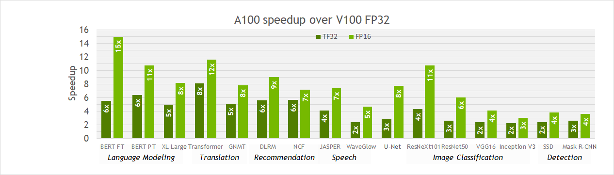 Training speedups achieved for A100 TF32/FP16 over V100 FP32 on various DL workloads.