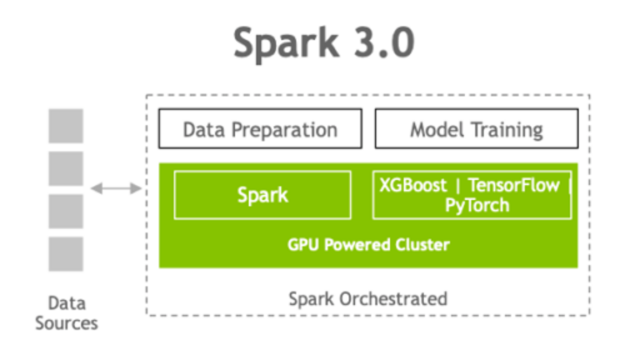 Diagram shows data sources interacting with Spark -orchestrated data preparation and model training on a GPU-powered cluster (Spark, XGBoost, TensorFlow, PyTorch). 