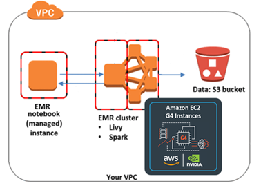 Diagram shows the EMR notebook using Apache Livy to communicate to the EMR cluster running Apache Spark. 