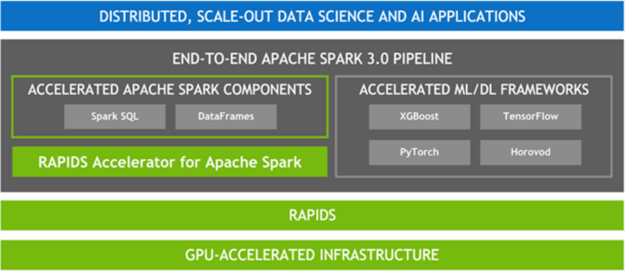 Diagram shows accelerated Spark components and ML layered on top of RAPIDS and a GPU-accelerated Infrastructure.