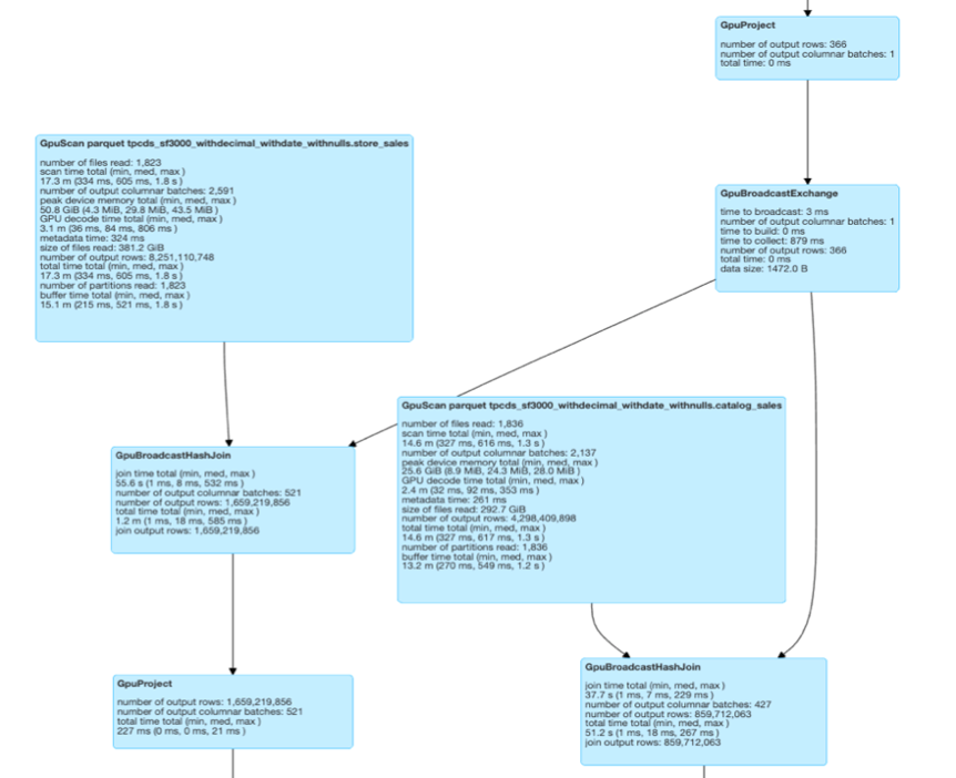 Diagram shows the query DAG with GPU prefixes on operators.