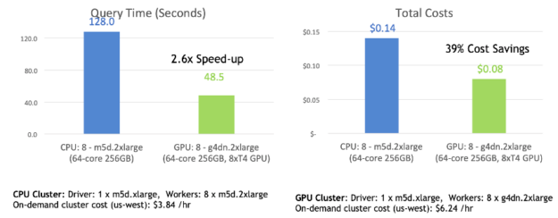 Bar charts show that the CPU query took 128 seconds vs 48.5 seconds for the GPU. The CPU query cost 0.14 dollars vs 0.18 for the GPU, a total cost savings of 39%.