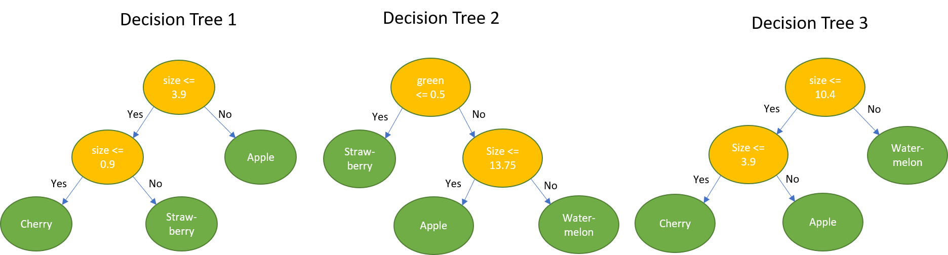 Random min max. Shopper decision Tree исследование.