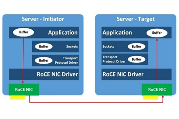 Diagram shows architecture of initiator server and target server over RDMA, with the RoCE NIC and driver.