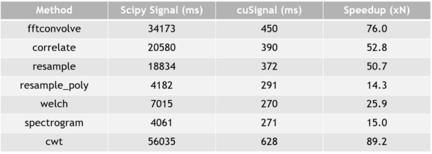 cuSignal performance metrics that show substantial performance improvement on larger data sets, part 1.