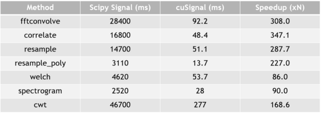 cuSignal performance metrics that show substantial performance improvement on larger data sets - part 2.