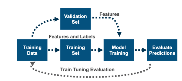 alt=The workflow takes training data to feature extraction, model training, testing, and tuning. 