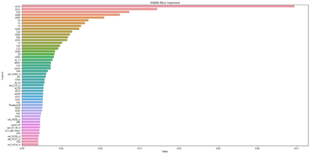 alt=Diagram shows a bar chart of features sorted by value with top feature V258 showing a value of .07 on the Value x-axis.
