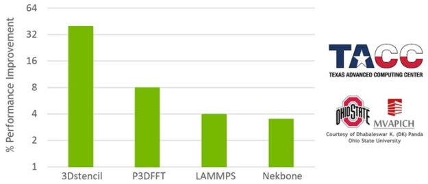 Tag matching offers 1.03x-1.3x gain on a selection of four HPC applications.