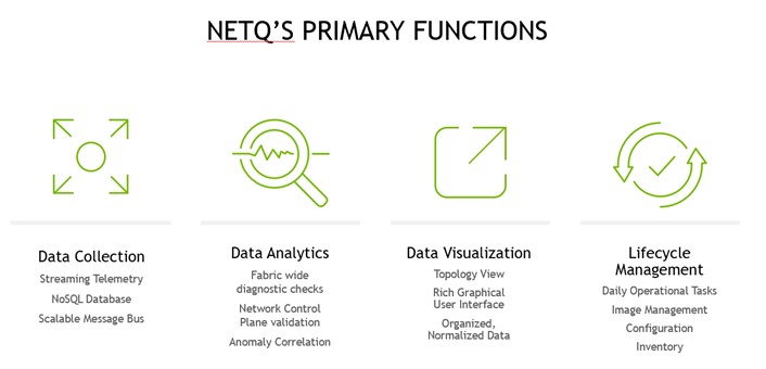 List of the primary functions of NetQ: Data collection, data analytics, data visualization, and lifecycle management. Secondary functions include streaming telemetry, fabric-wide diagnostic checks, topology view, and daily operational tasks.