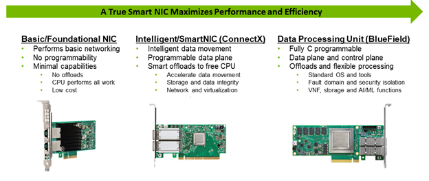 Evolution of the NIC began with basic networking features in foundational NICs, evolving to providing smart offloads from SmartNICs and full programmability with data and control plane offload capabilities of the data processing unit (DPU).