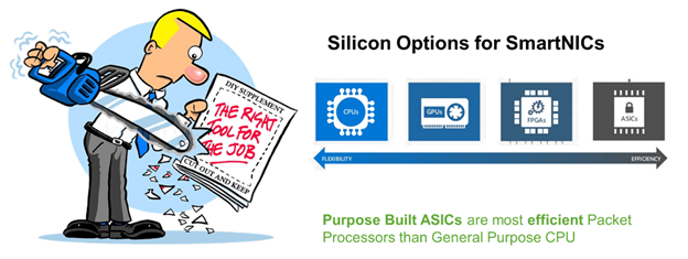 Diagram shows silicon options for SmartNICs. Purpose-built ASICs are more efficient packet processors than the general-purpose CPU.