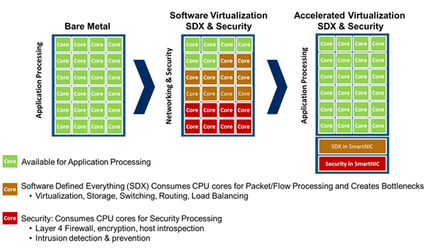 Diagram contrasts bare metal with software virtualization SDX and security, which consumes CPU cores for packet/flow processing, and accelerated virtualization, which moves SDX and security to SmartNICs.